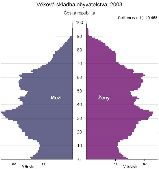 Příloha 1 : údaje o populačním vývoji Obr. 8 zdroj: http://www.czso.cz/csu/redakce.nsf/i/vekova_skladba_obyvatelstva_v_roce_2008 Tab. 3: Vývoj počtů a podílů žáků vstupujících do 1.