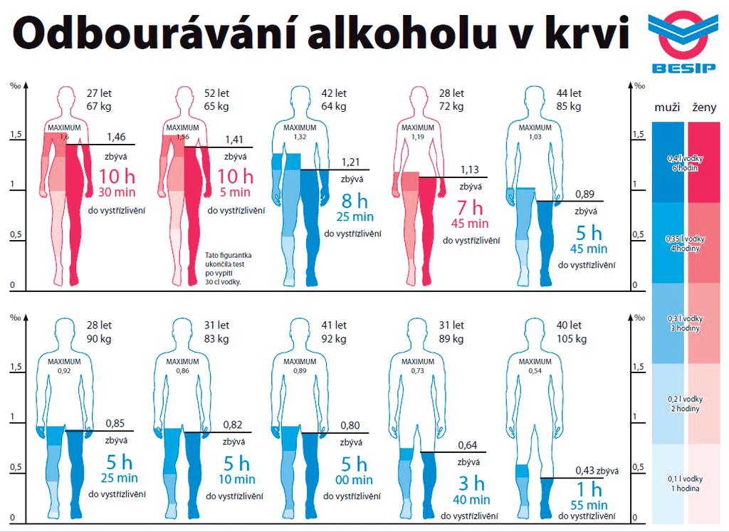 Zpravodaj města Jablunkova 9/2017 a 1 až 3 % močí. Vylučování jinými cestami je zanedbatelné. Rozdíly v citlivosti na účinky alkoholu jsou dány geneticky.