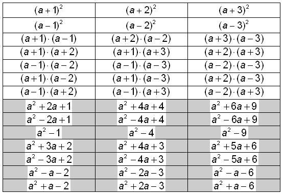 154 F. Roubíček: Pět námětů pro výuku algebry vhodné kartičky s výrazy zapsanými ve tvaru součinu dvojčlenů nebo druhé mocniny dvojčlenu (horní polovina kartiček na obr.