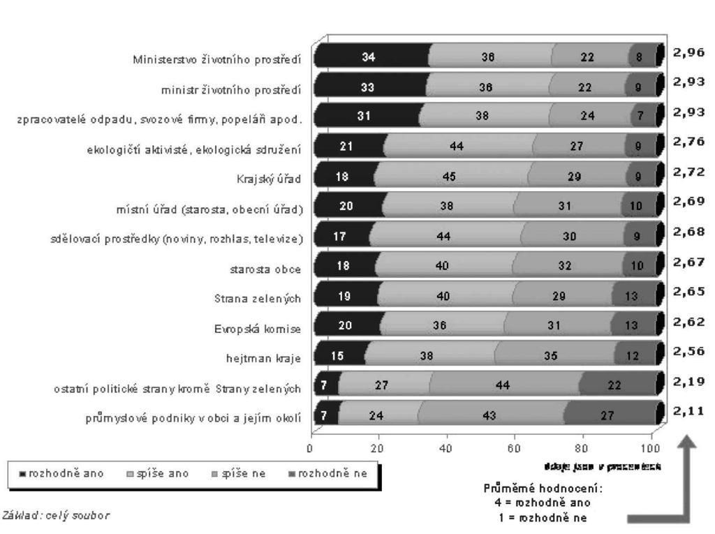 téma mûsíce oblastech. Naopak nejnižší zájem projevují obyvatelé Kraje Vysočina (39 %).