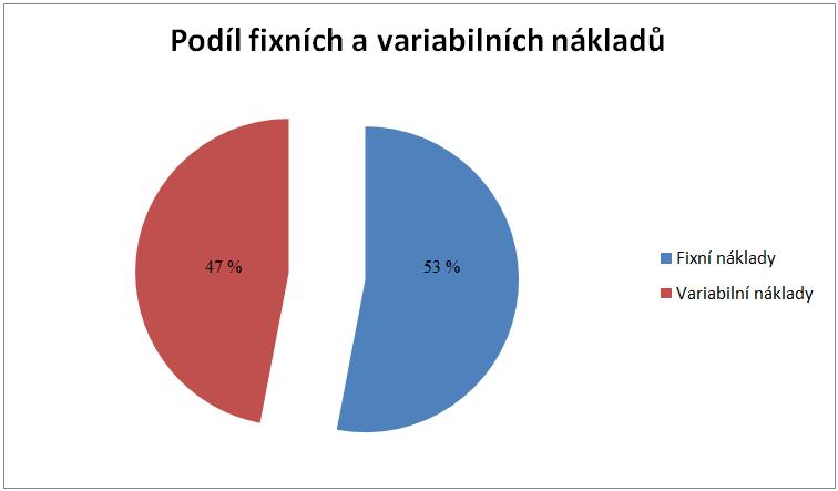 Obrázek 3.1 Podíl fixních a variabilních nákladů na výrobu modelu na obráběcím centru (Zdroj:Vlastní zpracování, 2014) 3.