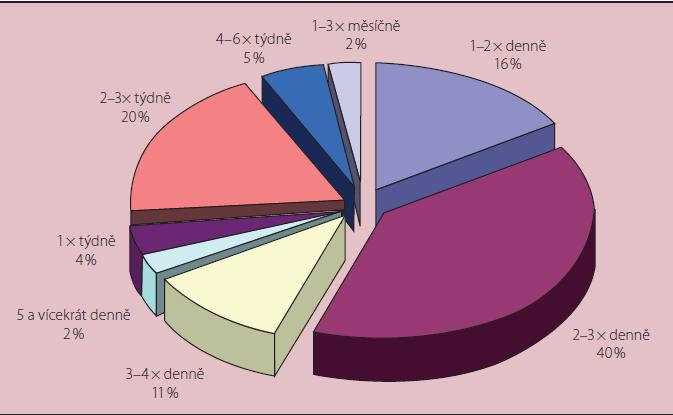 2 SPECIFIKA NÁDOROVÉ BOLESTI 26 Výsledky průzkumu lze následovně shrnout: a) PB trpí podle průzkumu více než 75 % onkologických pacientů, kteří užívají