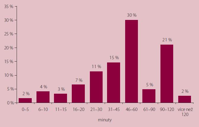 c) Trvání epizodické bolesti je v průměru kolem 30 60 minut, ve skutečnosti sahá od několika sekund po několik hodin (Obr. 10) (Sláma 2011b). Obr.