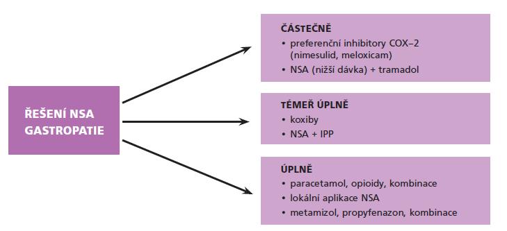 3 FARMAKOLOGICKÁ LÉČBA 43 Pro oslabení prostaglandin dependentních nežádoucích účinků byly vyvíjené nové látky, které by selektivně inhibovaly zánětlivou, induktibilní formu COX-2, aniž by