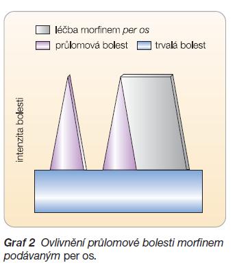 3 FARMAKOLOGICKÁ LÉČBA 58 neporušenou nosní sliznici, nepřítomnost patologie v dutině nosní a pacientovu compliance. Pro srovnání uvádím grafy (Obr.