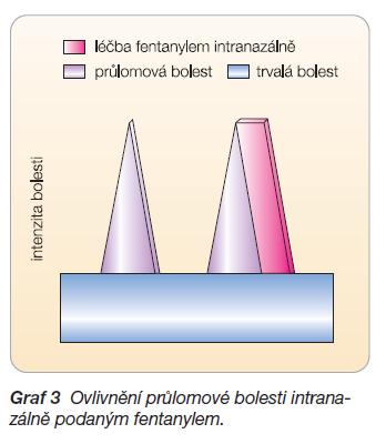 do 7 minut a plazmatickou hladinu udrží průměrně hodinu (Fricová 2009, Nosková 2010, Vondáčková 2011). Obr. 15 Graf ovlivnění průlomové bolesti morfinem podávaným per os. Obr. 16 Graf ovlivnění průlomové bolesti intranasálně podaným fentanylem.