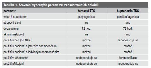 3 FARMAKOLOGICKÁ LÉČBA 59 opioidů podléhá menšímu first-pass efektu. Při léčbě onkologických bolestí se používá zejména oxycodon s řízeným uvolňováním.