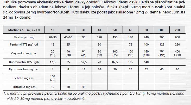 Příloha 2 Ekvianalgetické dávky opioidů