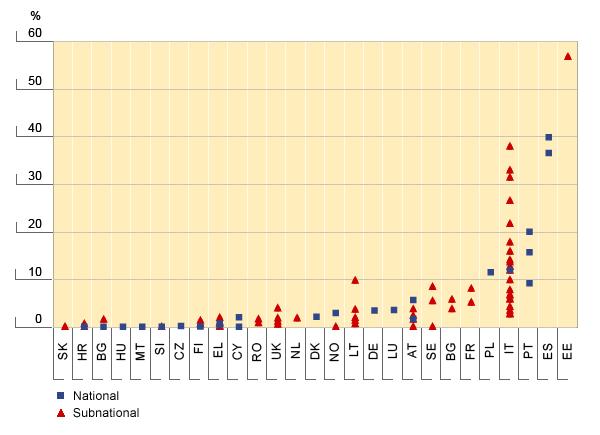 HIV prevalence u IDUs -