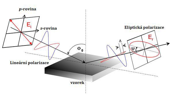 Obr. 4 Princip elipsometrie [4] (19) kde v a a rovinách, jsou složky intenzity lineárně polarizovaného světla dopadajícího na vzorek a jsou složky intenzity světla odraženého od vzorku.