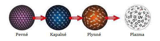 Obr. 6 Čtyři skupenstké stavy hmoty [] Konvenční rozdělení plazmatu viz Tabulka 1. Vysokoteplotní plazma tvoří 99 % veškeré hmoty vesmíru.