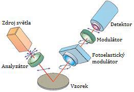 3.2 In-situ elipsometr UVISEL Na depoziční aparatuře v laboratoři Ústavu materiálů Chemické fakulty Vysokého učení technického v Brně, je připojen spektroskopický in-situ (při depozici) elipsometr