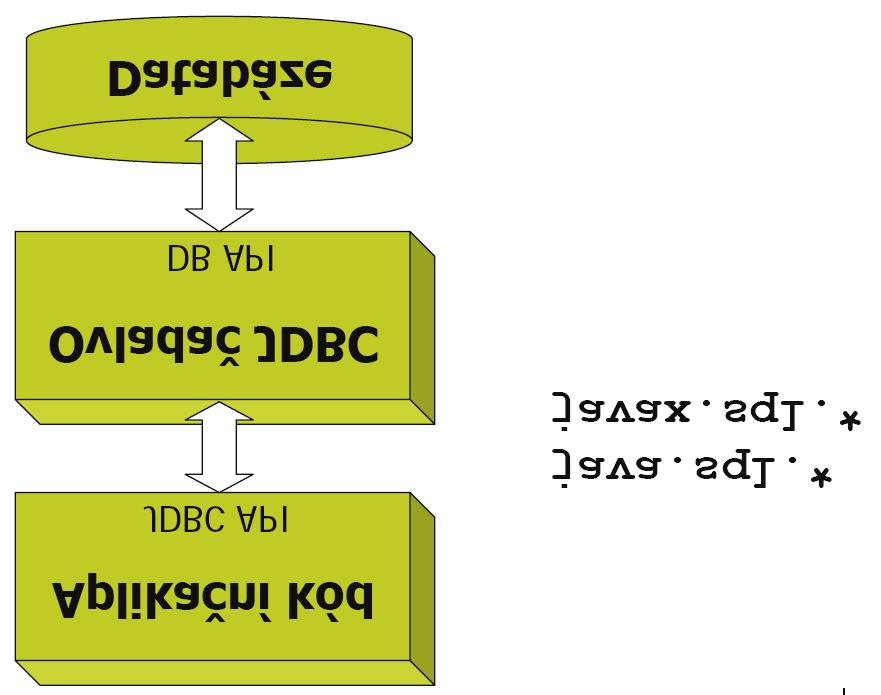 Architektura JDBC c 2006-2008 Michal Krátký,