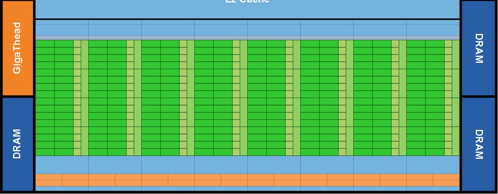 Predpostavka: Single-Instruction Multiple-Data Primer: NVidia CUDA Fermi s 16 SM are positioned around a common