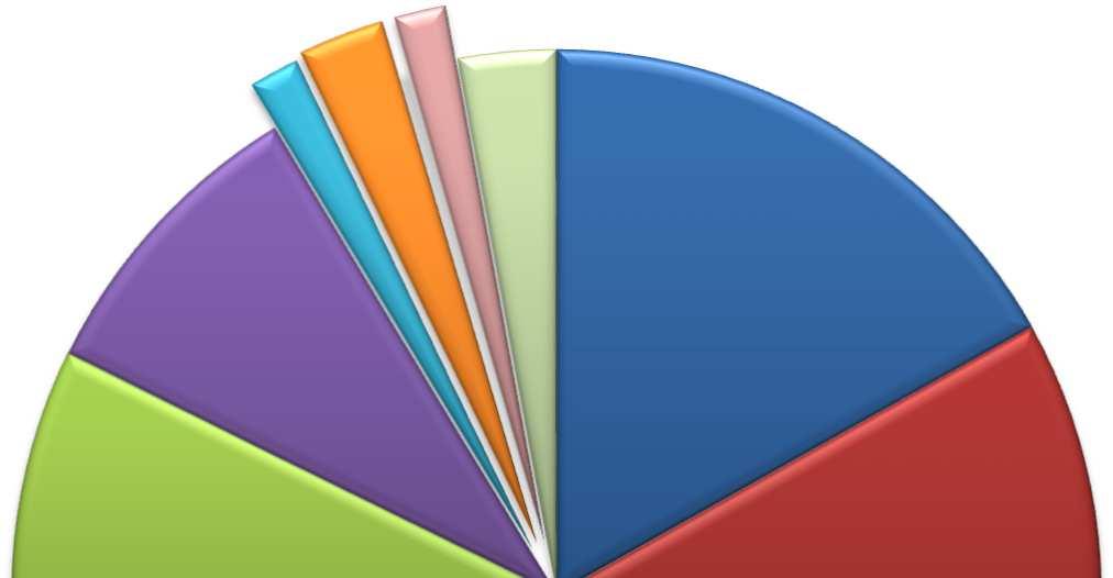 Rodinné domy aktuální stav programu C.3.3 1,5% C.3.4 2,6% C.3.2 9,0% C.