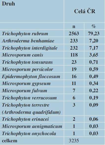 Původci dermatofytóz v ČR v