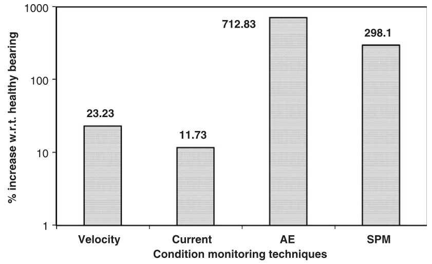 Monitorování metodou rázových pulsů ukázalo výrazné zvýšení maximální normalizované hodnoty dbm (0 db=1 mw) až od velikosti defektu 750 µm.