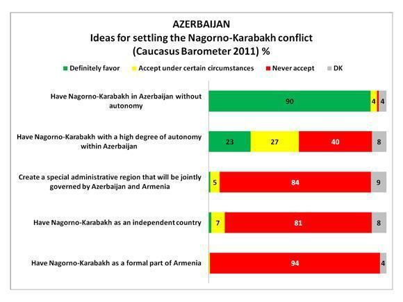 6: Naopak v rámci Ázerbájdžánu plně dominuje vize Náhorního Karabachu jako integrální části země, bez jakékoli autonomie.
