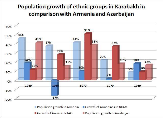 obyvatel z čehož 94.4 % tvořili Arméni a pouhých 5.6 % Ázerbájdžánci neboli, dle jejích tehdejšího označení, Zakavkazští Tataři s celkovým počtem 7 400 obyvatel.