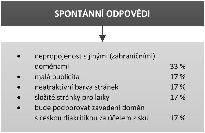 kritizovaný atribut (1 %) Sdružení CZ.