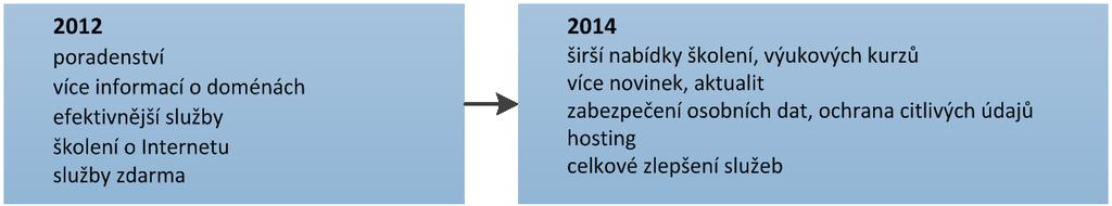 internetové stránky či webové služby 21 36 3 12 2,66 nezávislá informace o službách nabízených jednotlivými registrátory 21 37 29 13 2,65 rozhodně