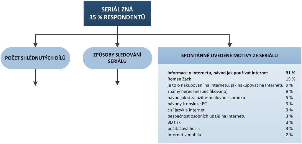 uvedli konkrétní motiv (3 %) Povědomí o seriálu "Jak na