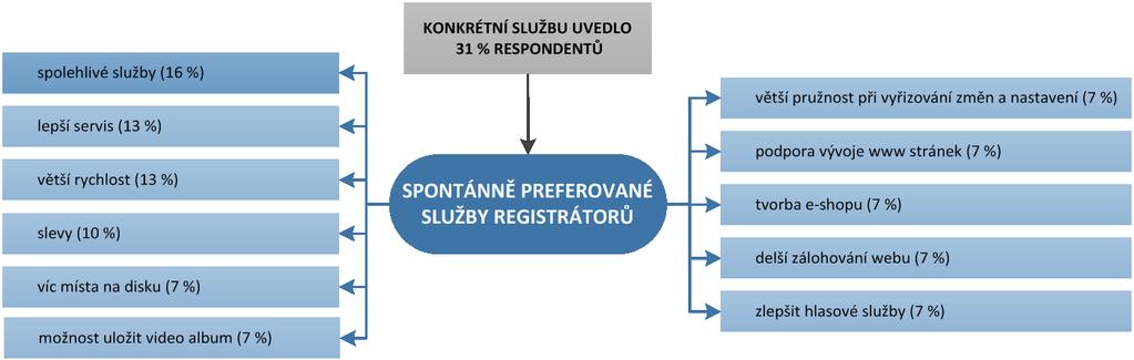 konkrétní požadovanou službu