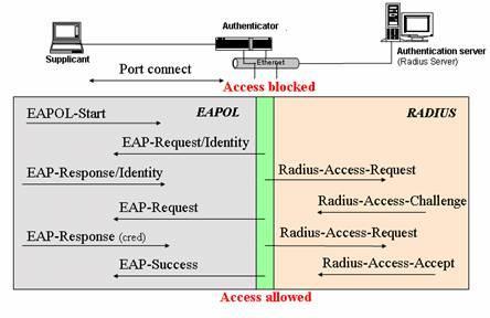 V prvním díle jsme si řekli co je to PPP a EAP a naznačili jsme si i co je IEEE 802.1x. Zjednodušeně řečeno, IEEE 802.1x je standard pro průchod EAP přes bezdrátovou nebo klasickou LAN.