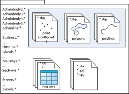 Shapefile Jeden soubor obvykle reprezentuje jeden typ mapového prvku, např.