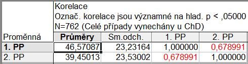 Míra (lineární) závislosti I Sílu lineární závislosti posoudíme pomocí Pearsonova korelačního koeficientu, který je odvozen od druhých momentů obou proměnných Zvolíme Statistiky Základní