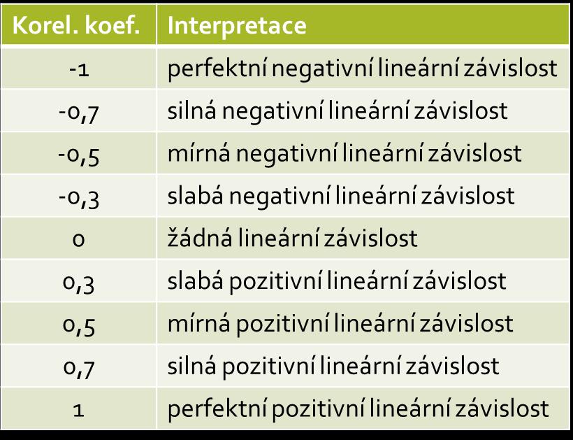 Míra (lineární) závislosti II Nelze ovšem říci, že studenti se ve druhém testu nezhoršovali.