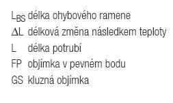 B 9.8 VÝPOČET DÉLKY OHYBOVÉHO RAMENE L = α L T L = 0,15 7