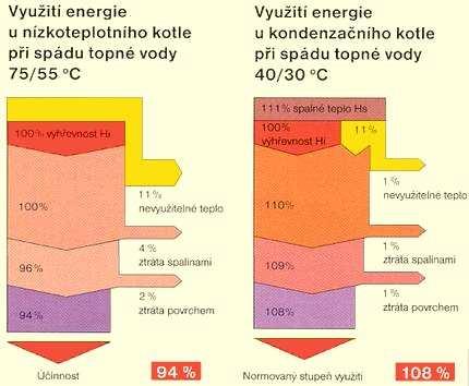 Srovnání účinnosti kondenzačního a klasického plynového kotle Projektování odvodů kondenzátů od zdrojů tepla s kondenzačními kotli Při projektování kondenzačního kotle malého výkonu nebo kaskády