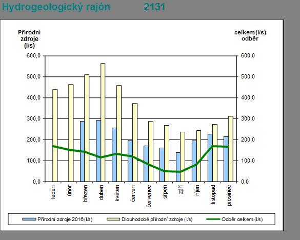 Hydrogeologický rajón 4522 Přírodní zdroje (l/s) celkem (l/s) odběr 90 90 80 80 70 70 60 60 50 50 40 40 30 30 20 20 10 10 leden únor březen duben