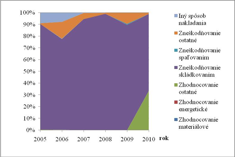 Obrázok 4.36 Celkové nakladanie s odpadmi obsahujúcimi azbest v Bratislavskom kraji v rokoch 2005-2010 V Bratislavskom kraji vzniklo v období rokov 2005 2010 od 53,63 t/rok (r.