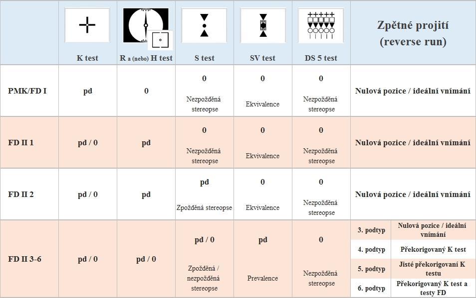 Čtvrtý podtyp FD II Při zpětném chodu je vnímán K test jako v překorigovaném stavu, přičemž testy s centrálním fúzním stimulem jsou vnímány v ideálním postavení.