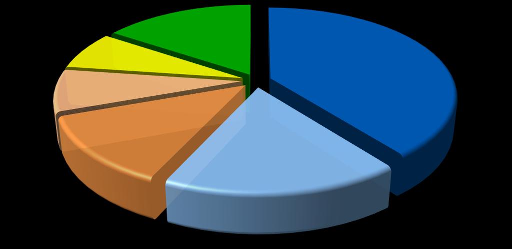 Tab. 15: Výskyt asociační heteroforie podle MKH do dálky N Rel. četnost (%) N Rel. četnost (%) Esoforie 66 39.5 Esoforie + hyperforie 29 17.4 Exoforie 21 12.6 Exoforie + hyperforie 13 7.