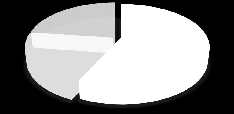 VÝSKYT HORIZONTÁLNÍ ASOCIAČNÍ HTF DO DÁLKY Ortoforie; 38; 23% Esoforie; 95; 57% Exoforie; 34; 20% Obr.