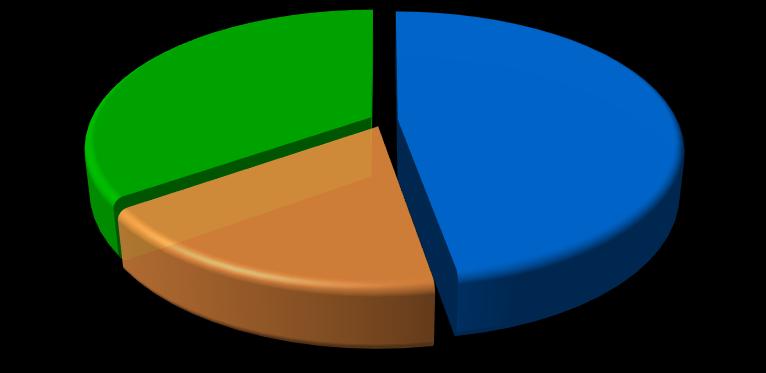 VÝSKYT HORIZONTÁLNÍ ASOCIAČNÍ HTF DO DÁLKY MĚŘENÉ NA KŘÍŽOVÉM TESTU Ortoforie; 58; 35% Esoforie; 79; 47% Exoforie; 30; 18% Obr.