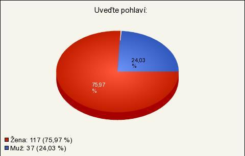 7 Interpretace dat a vyhodnocení hypotéz 7.1 Vyhodnocení jednotlivých položek dotazníku 1. Uveďte pohlaví: Povinná otázka, respondent musel zvolit jednu z nabízených odpovědí. Ve výsledcích otázky č.