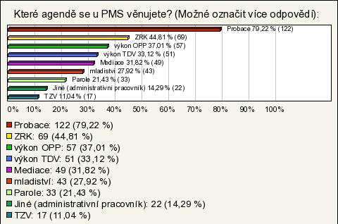 2. Které agendě se u PMS věnujete? (Možné označit více odpovědí): Povinná otázka, respondent musel zvolit alespoň některou z nabízených odpovědí.