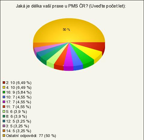 3. Jaká je délka vaší praxe u PMS ČR? (Uveďte počet let): Povinná otázka, respondent musel napsat odpověď vlastními slovy.