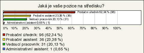 4. Jaká je vaše pozice na středisku? Povinná otázka, respondent musel zvolit alespoň některou z nabízených odpovědí. Otázku č.