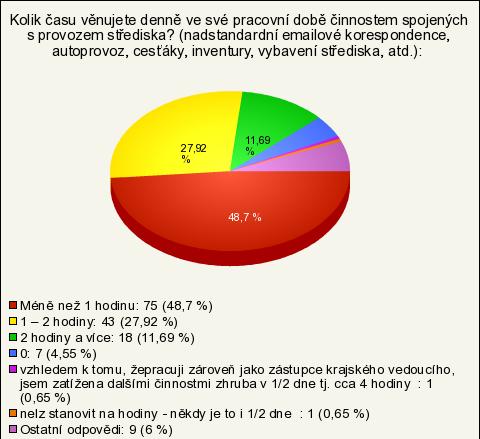 5. Kolik času věnujete denně ve své pracovní době činnostem spojených s provozem střediska? (nadstandardní emailové korespondence, autoprovoz, cesťáky, inventury, vybavení střediska, atd.