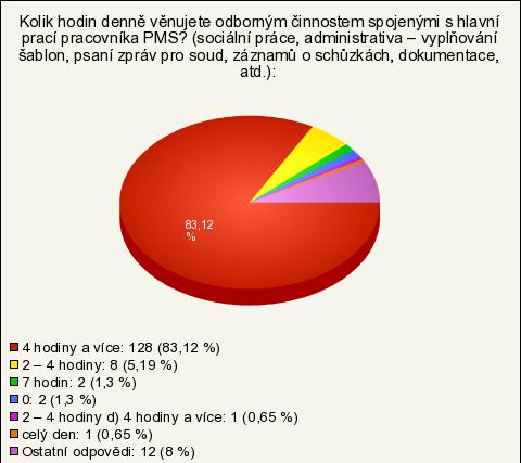 6. Kolik hodin denně věnujete odborným činnostem spojenými s hlavní prací pracovníka PMS?