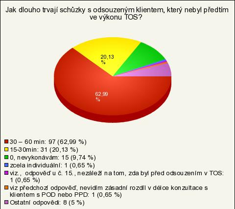 15. Jak dlouho trvají schůzky s odsouzeným klientem, který nebyl předtím ve výkonu trestu odnětí svobody (TOS)?