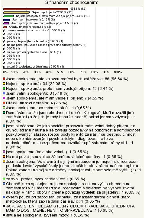 16. S finančním ohodnocením: Povinná otázka, respondent musel zvolit alespoň některou z nabízených odpovědí nebo dopsat nějakou vlastní.