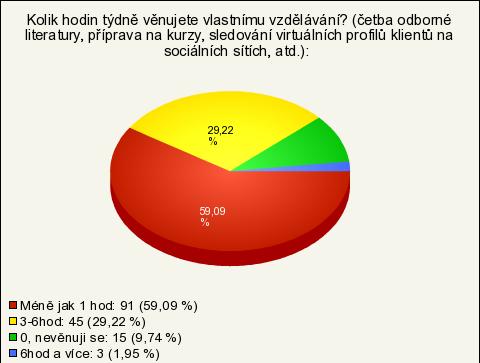 20. Kolik hodin týdně věnujete vlastnímu vzdělávání? (četba odborné literatury, příprava na kurzy, sledování virtuálních profilů klientů na sociálních sítích, atd.