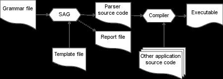 3. Architektura Pro účely této práce byl vytvořen projekt SAG (z angl. Syntax Analyzer Generator), který obsahuje veškerou implementaci i dokumentaci výsledného nástroje.