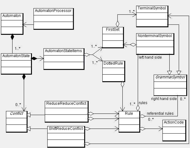 Obrázek 6.4: Třídy implementující automat Nepotřebné symboly gramatiky jsou ponechány v původním kontejneru, jen jsou označeny.